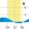 The Narrows, Harris tide chart for Friday, December 6, 2024