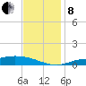 The Narrows, Harris tide chart for Sunday, December 8, 2024