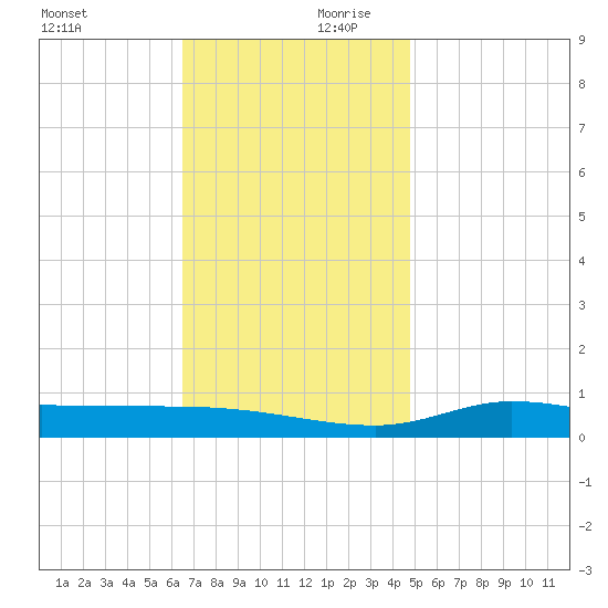 The Narrows, Harris tide chart for Monday, December 9, 2024