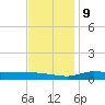 The Narrows, Harris tide chart for Monday, December 9, 2024