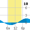 The Narrows, Harris tide chart for Friday, January 10, 2025