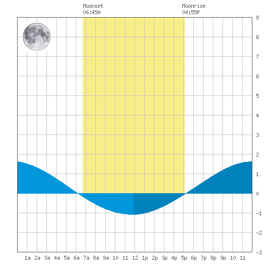 The Narrows, Harris tide chart for Monday, January 13, 2025