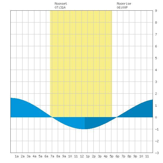 The Narrows, Harris tide chart for Tuesday, January 14, 2025