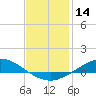 The Narrows, Harris tide chart for Tuesday, January 14, 2025