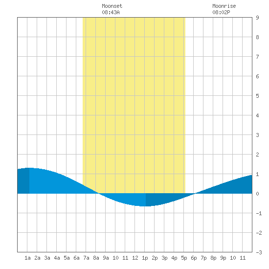 The Narrows, Harris tide chart for Thursday, January 16, 2025