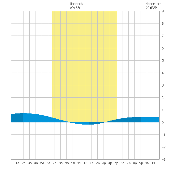The Narrows, Harris tide chart for Saturday, January 18, 2025