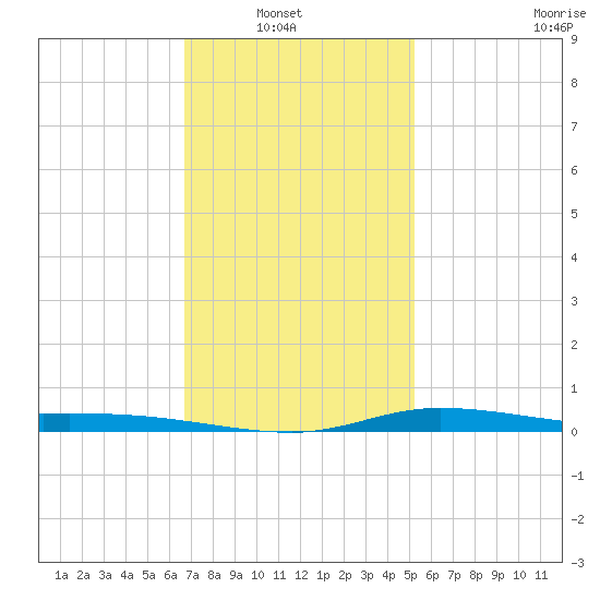 The Narrows, Harris tide chart for Sunday, January 19, 2025