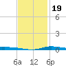 The Narrows, Harris tide chart for Sunday, January 19, 2025