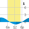 The Narrows, Harris tide chart for Wednesday, January 1, 2025