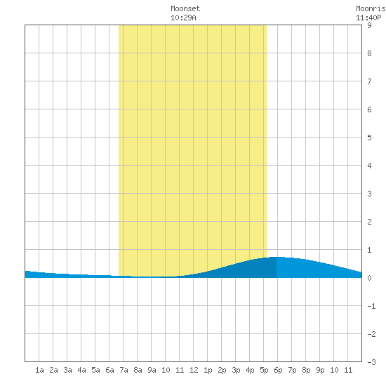 The Narrows, Harris tide chart for Monday, January 20, 2025