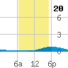 The Narrows, Harris tide chart for Monday, January 20, 2025