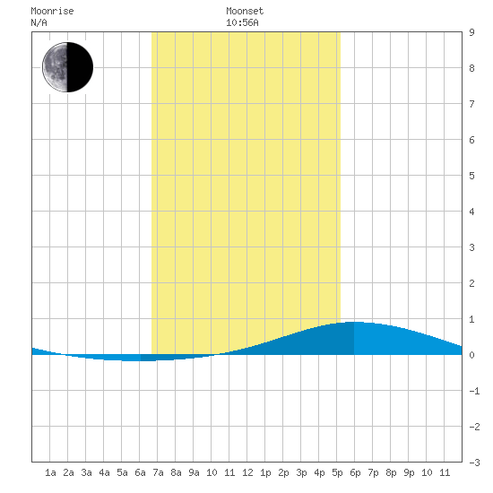 The Narrows, Harris tide chart for Tuesday, January 21, 2025