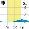 The Narrows, Harris tide chart for Tuesday, January 21, 2025