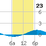 The Narrows, Harris tide chart for Thursday, January 23, 2025
