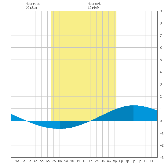 The Narrows, Harris tide chart for Friday, January 24, 2025