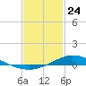 The Narrows, Harris tide chart for Friday, January 24, 2025