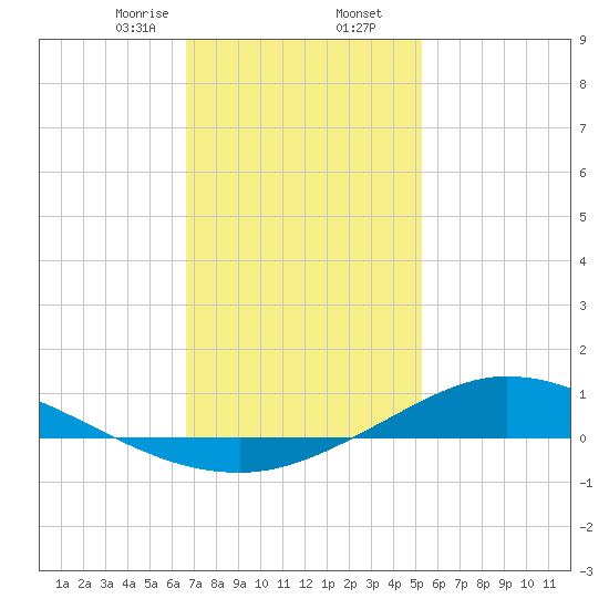 The Narrows, Harris tide chart for Saturday, January 25, 2025
