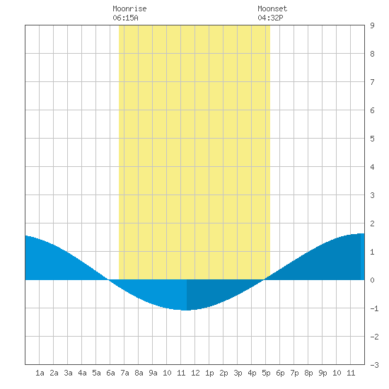 The Narrows, Harris tide chart for Tuesday, January 28, 2025