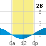 The Narrows, Harris tide chart for Tuesday, January 28, 2025
