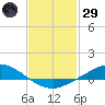 The Narrows, Harris tide chart for Wednesday, January 29, 2025