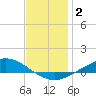 The Narrows, Harris tide chart for Thursday, January 2, 2025