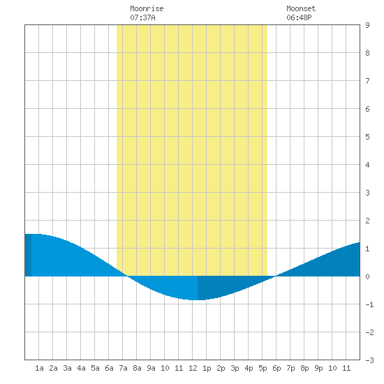 The Narrows, Harris tide chart for Thursday, January 30, 2025