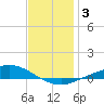 The Narrows, Harris tide chart for Friday, January 3, 2025