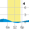 The Narrows, Harris tide chart for Saturday, January 4, 2025