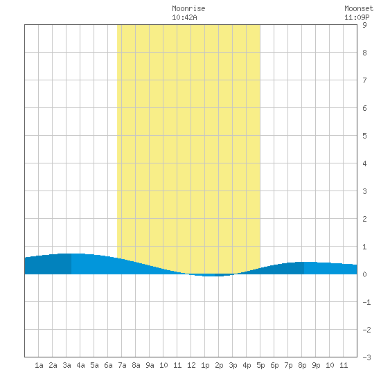 The Narrows, Harris tide chart for Sunday, January 5, 2025