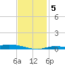 The Narrows, Harris tide chart for Sunday, January 5, 2025
