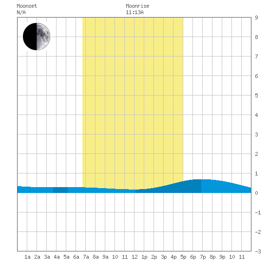 The Narrows, Harris tide chart for Monday, January 6, 2025
