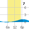 The Narrows, Harris tide chart for Tuesday, January 7, 2025