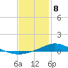 The Narrows, Harris tide chart for Wednesday, January 8, 2025