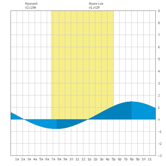The Narrows, Harris tide chart for Thursday, January 9, 2025