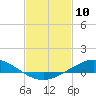 The Narrows, Harris tide chart for Monday, February 10, 2025