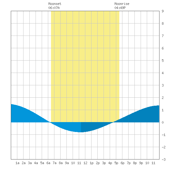 The Narrows, Harris tide chart for Tuesday, February 11, 2025