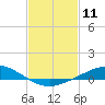 The Narrows, Harris tide chart for Tuesday, February 11, 2025