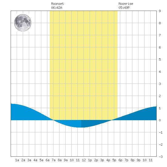 The Narrows, Harris tide chart for Wednesday, February 12, 2025