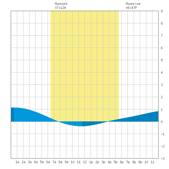 The Narrows, Harris tide chart for Thursday, February 13, 2025