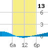 The Narrows, Harris tide chart for Thursday, February 13, 2025