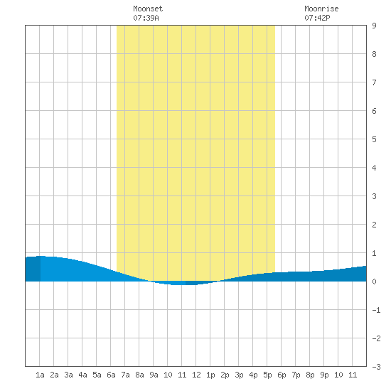 The Narrows, Harris tide chart for Friday, February 14, 2025
