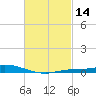 The Narrows, Harris tide chart for Friday, February 14, 2025