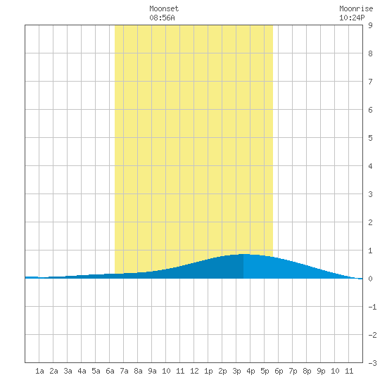 The Narrows, Harris tide chart for Monday, February 17, 2025