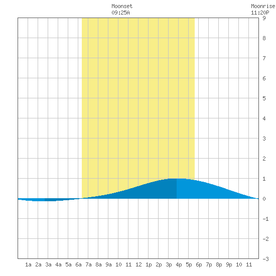 The Narrows, Harris tide chart for Tuesday, February 18, 2025