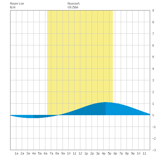 The Narrows, Harris tide chart for Wednesday, February 19, 2025