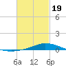 The Narrows, Harris tide chart for Wednesday, February 19, 2025