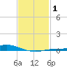 The Narrows, Harris tide chart for Saturday, February 1, 2025