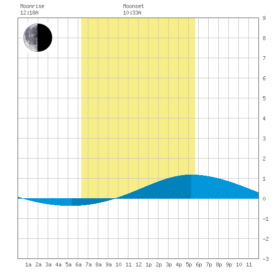 The Narrows, Harris tide chart for Thursday, February 20, 2025