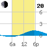The Narrows, Harris tide chart for Thursday, February 20, 2025