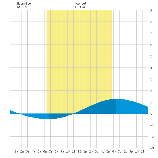 The Narrows, Harris tide chart for Friday, February 21, 2025